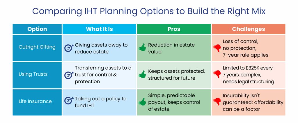 Comparing IHT Planning Options to Build the Right Mix