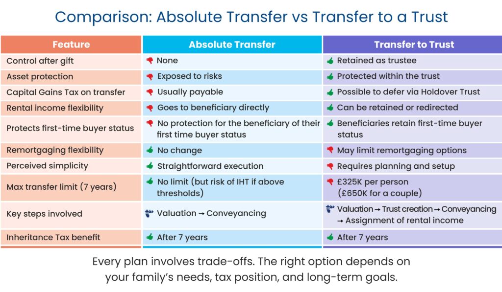 Comparison Absolute Transfer vs Transfer to a Trust