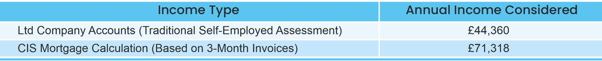 Construction Industry Scheme CIS Table