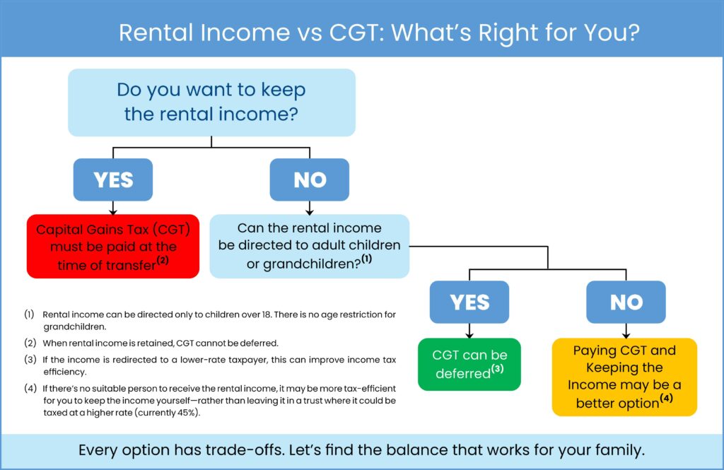 Do you want to keep rental income