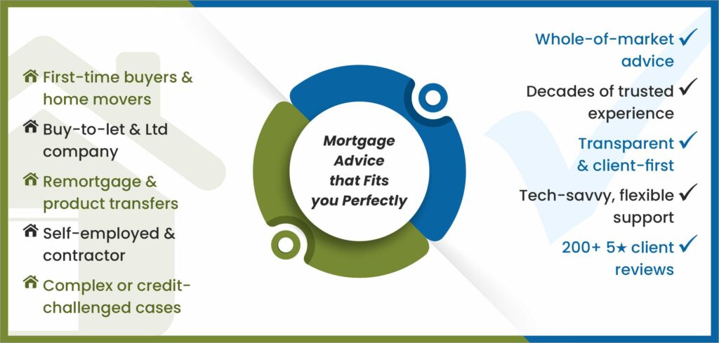 Mortgage Advisor UK