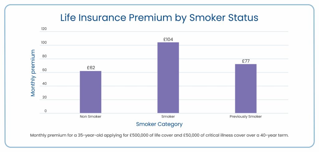 Life Insurance Premium by Smoker Status 