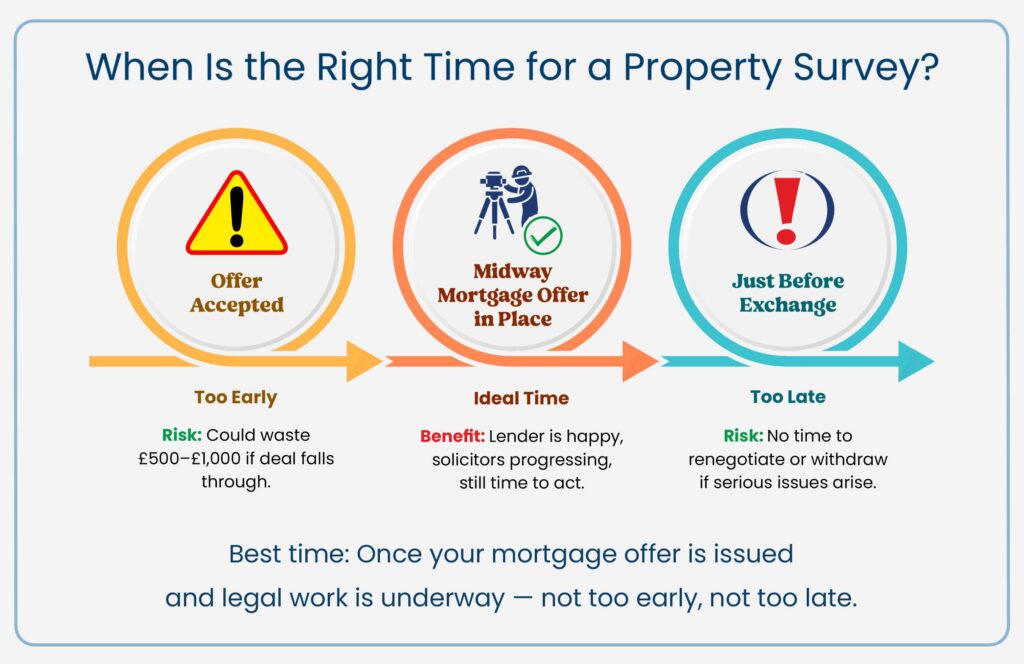When Is the Right Time for a Property Survey