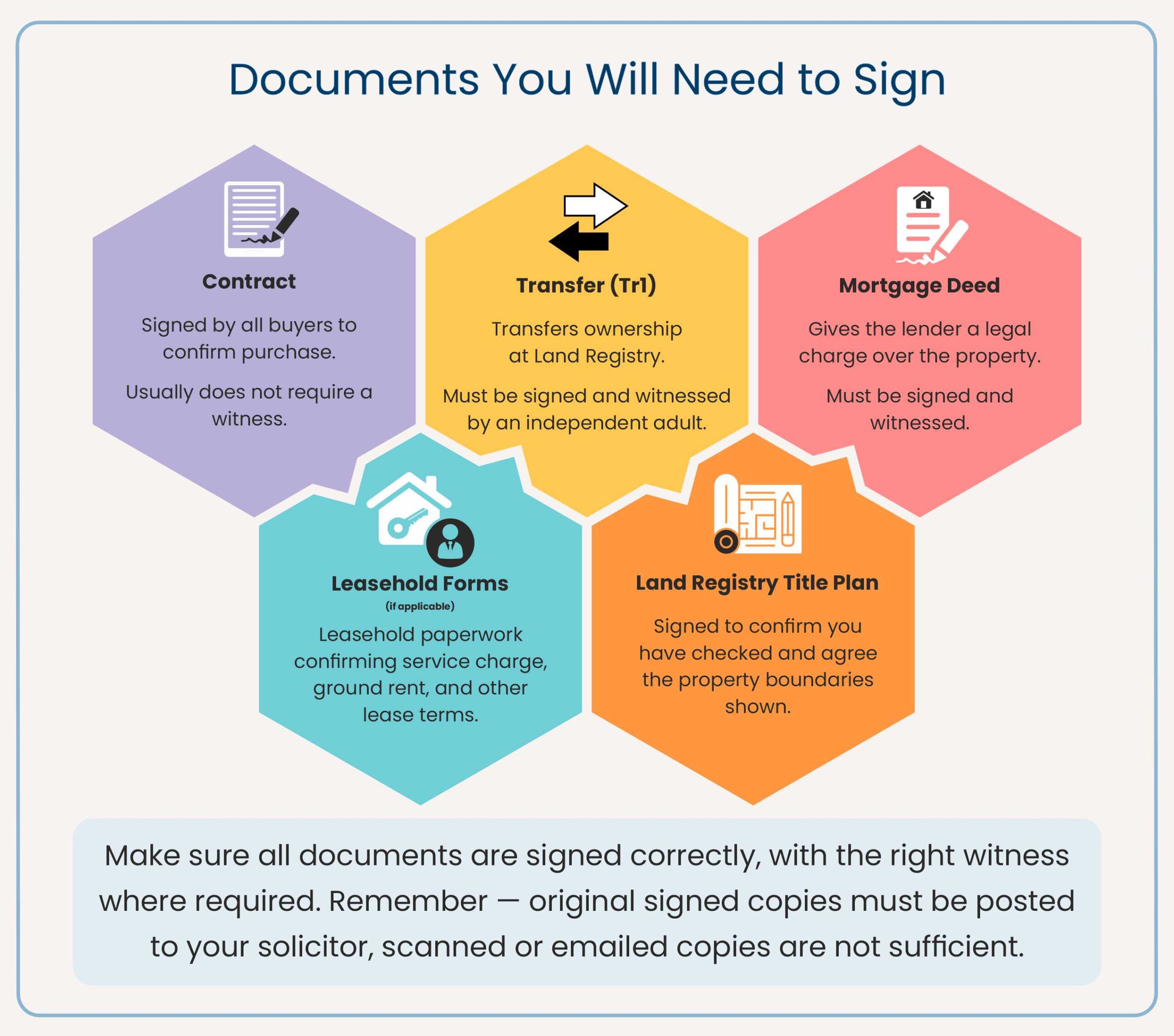 Documents You Will Need to Sign