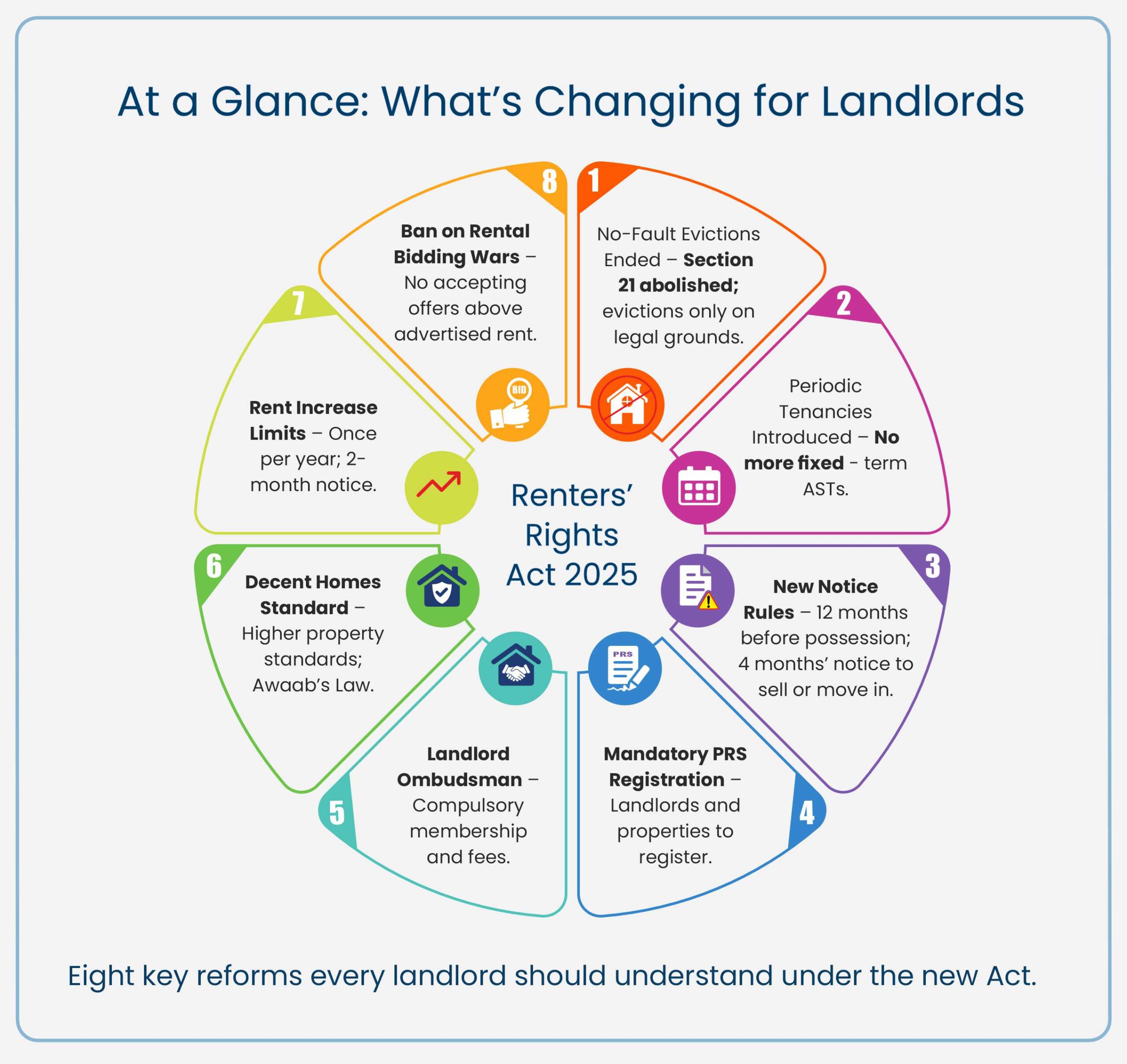 Eight Key Forms - Renters Right Act 2025