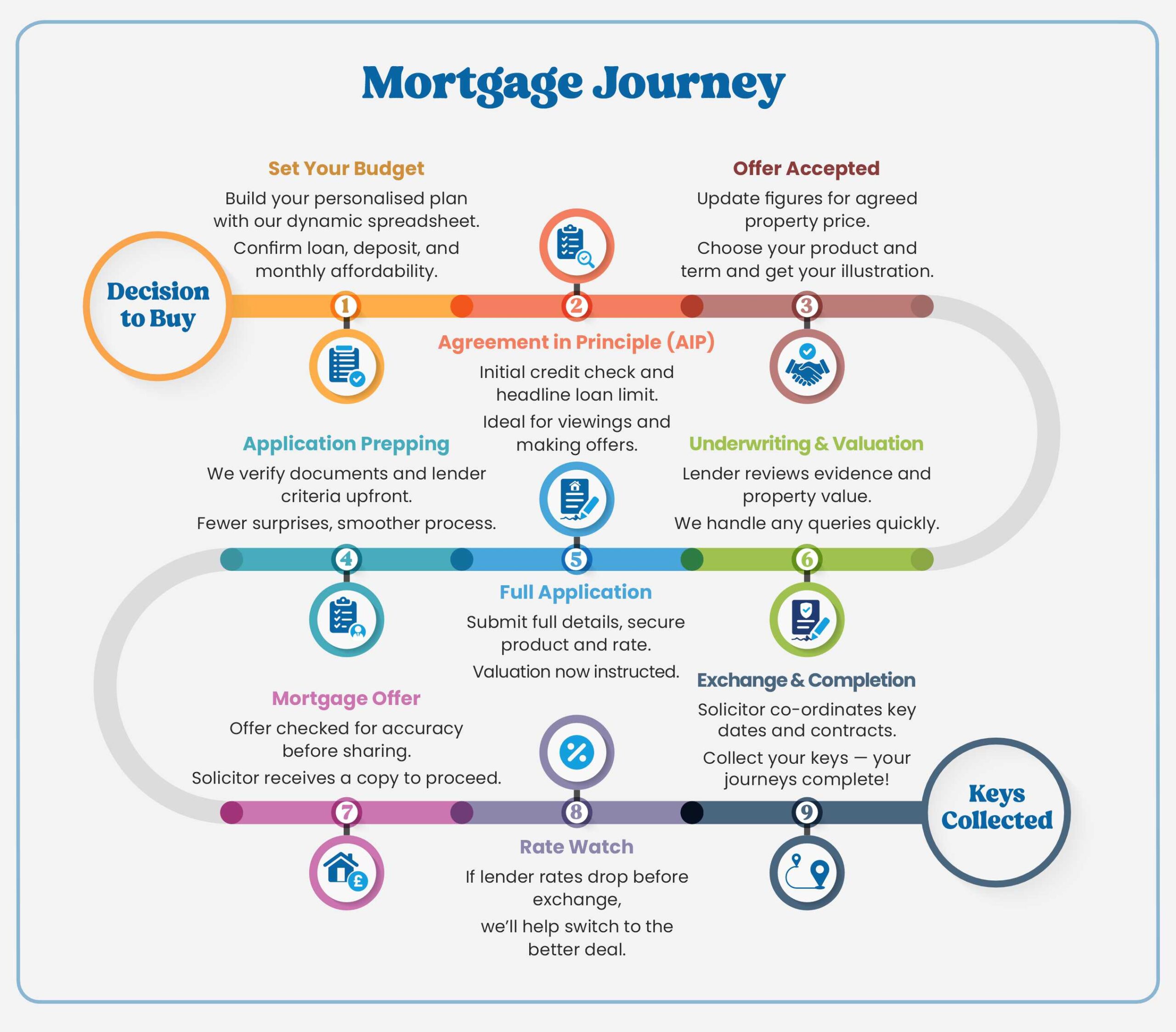 Mortgage Journey