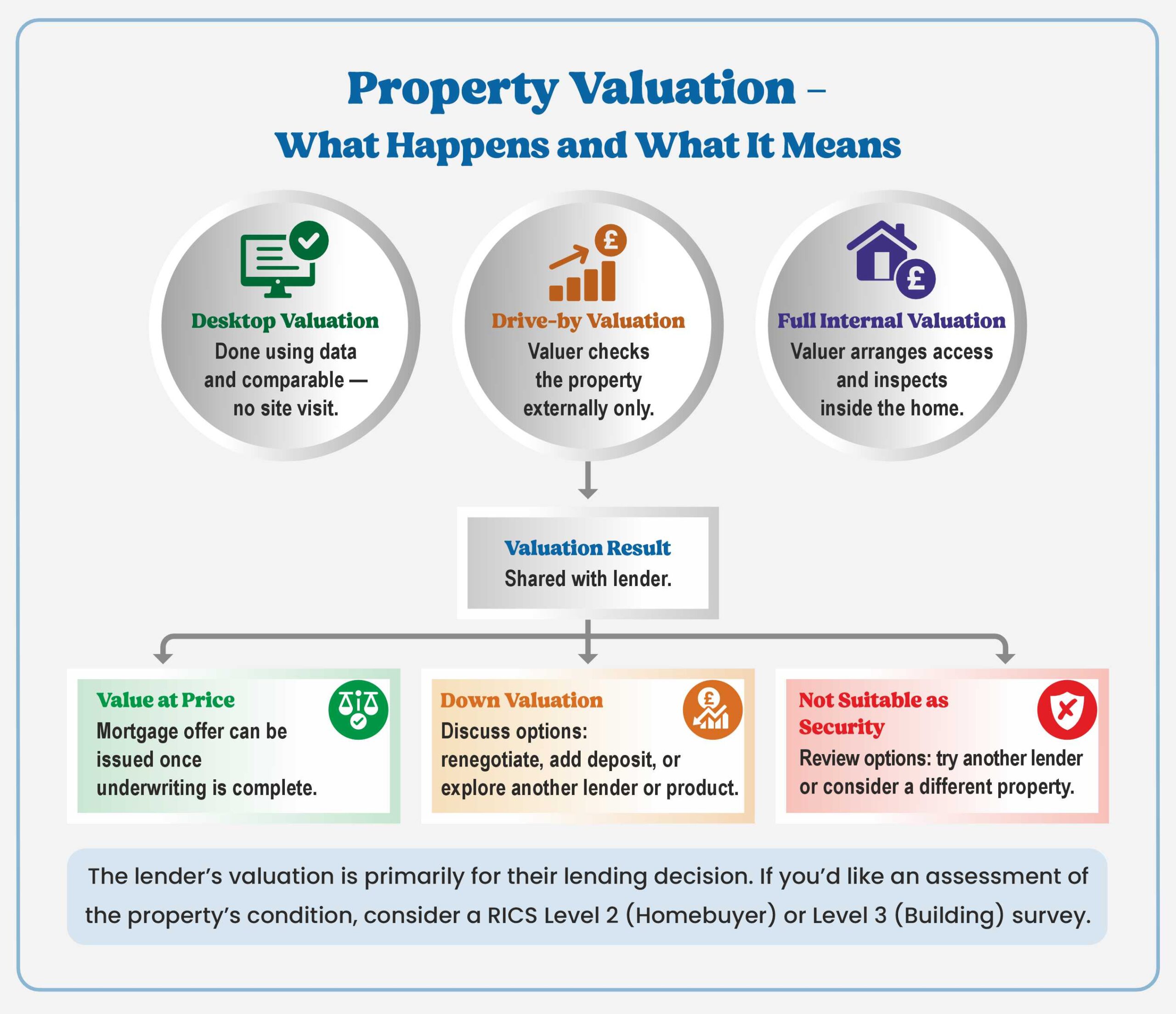 Property Valuation