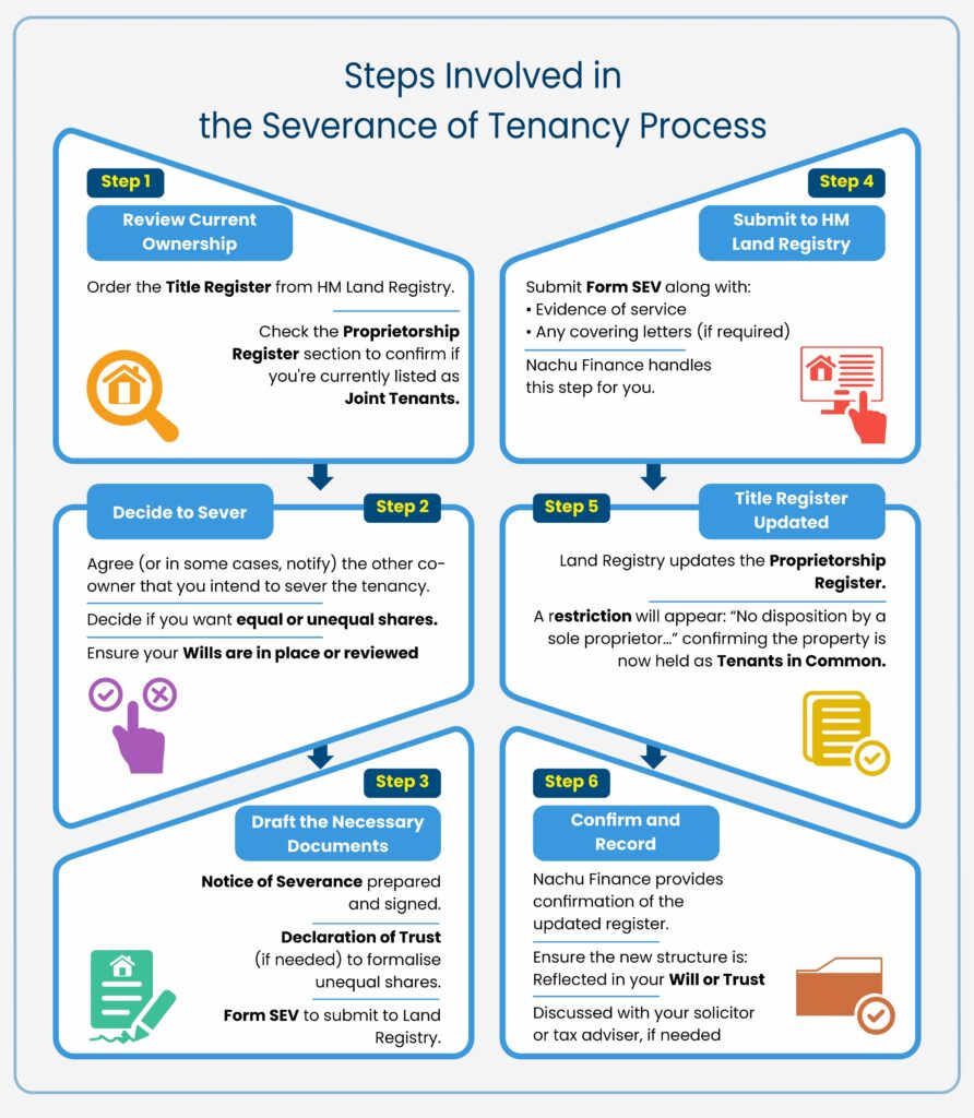 Steps Involved Severance of Tenancy Process