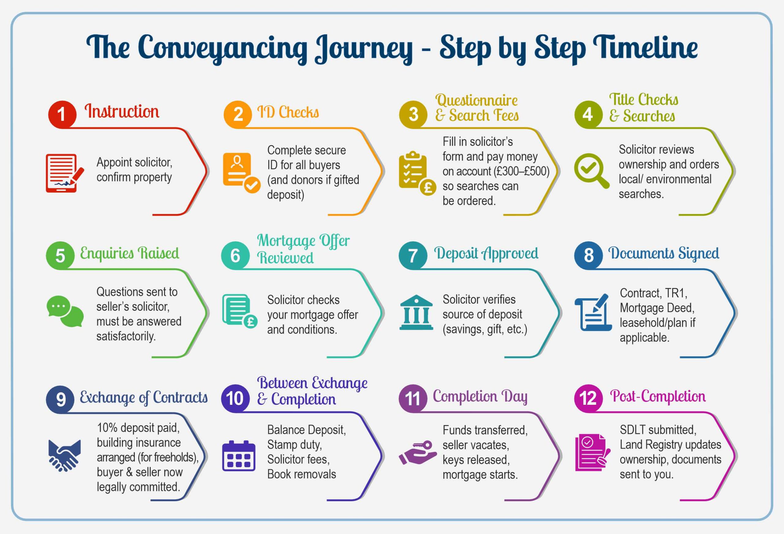 The Conveyancing Journey – Step by Step Timeline