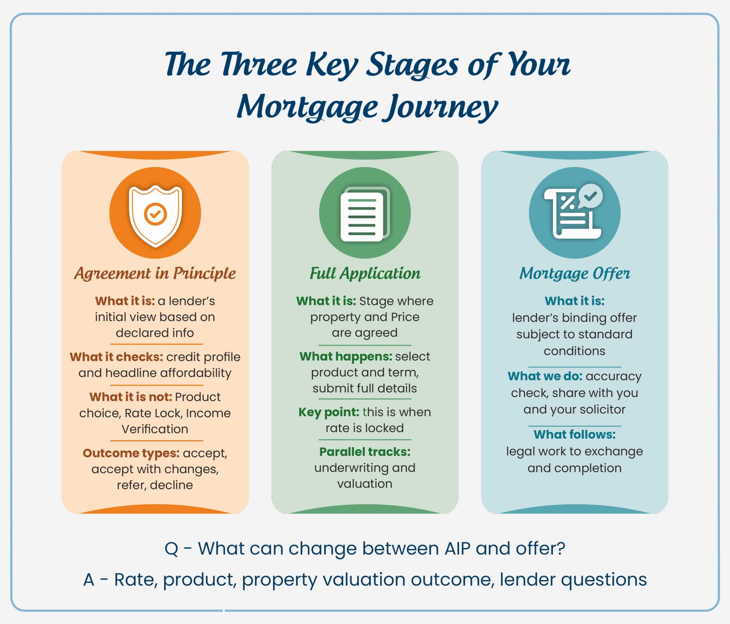 The key document you receive