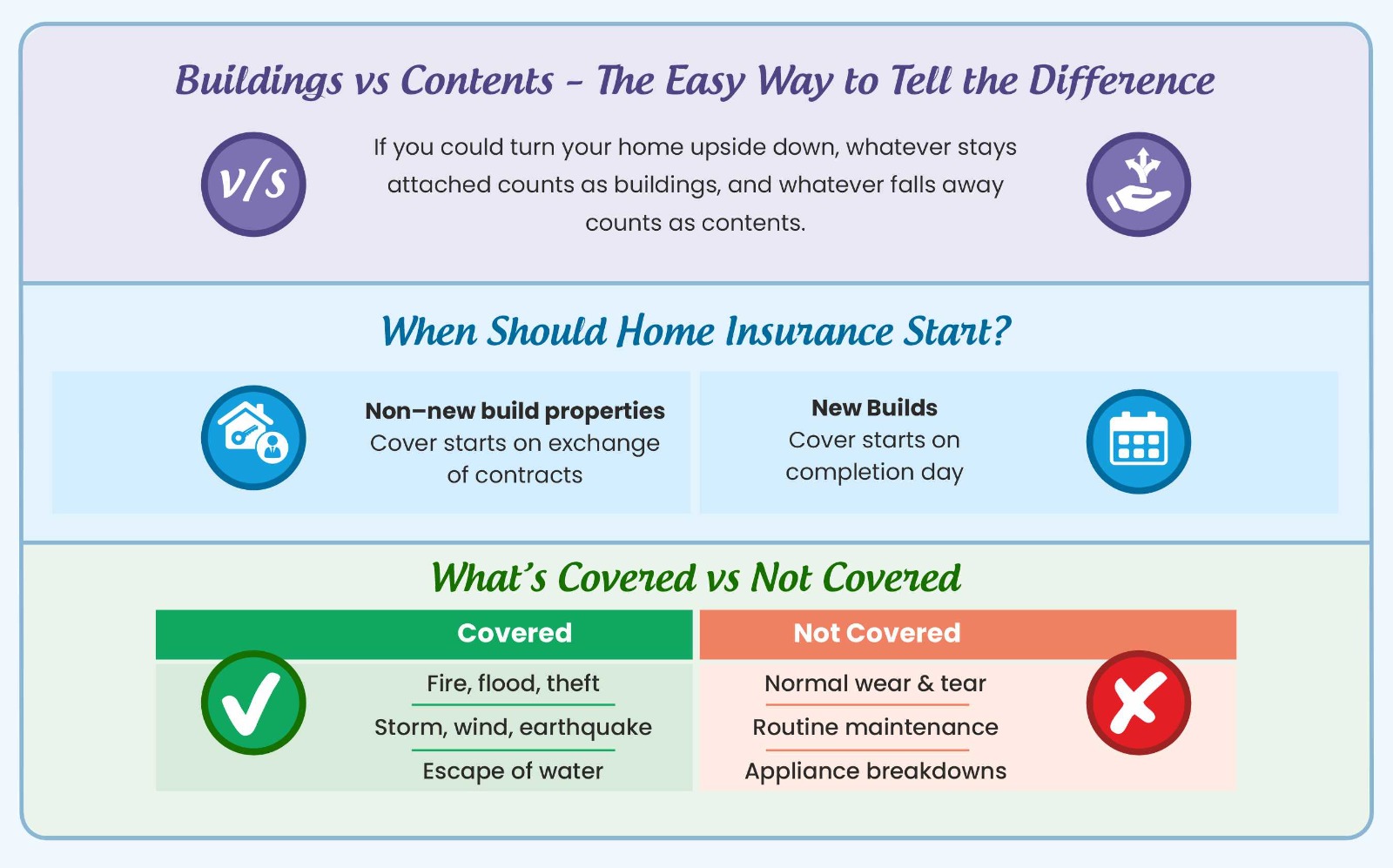 buildings vs contents