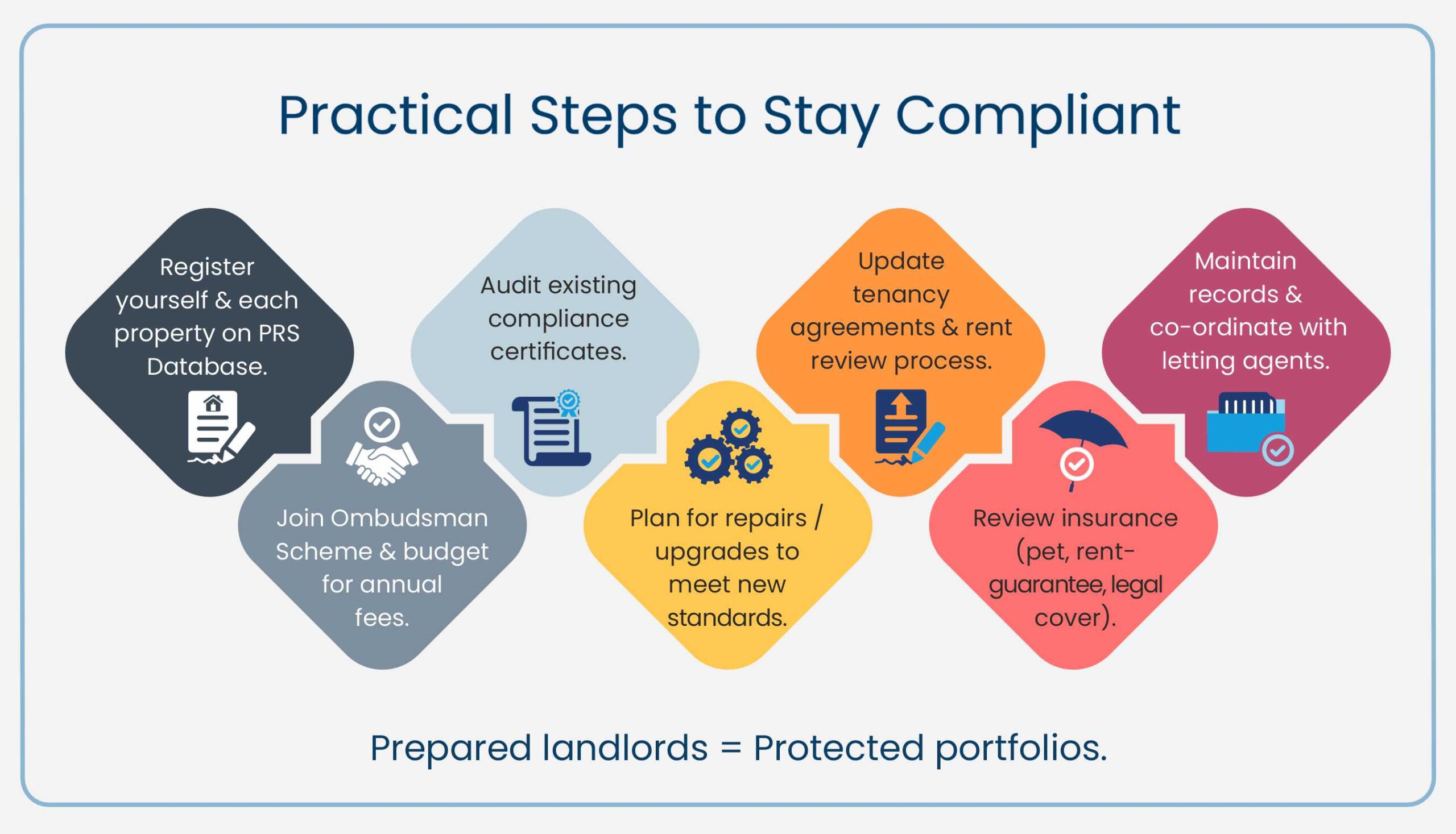 Coordinate with your letting agent or managing agent to ensure they’re up to date with the new regulations and compliance requirements.