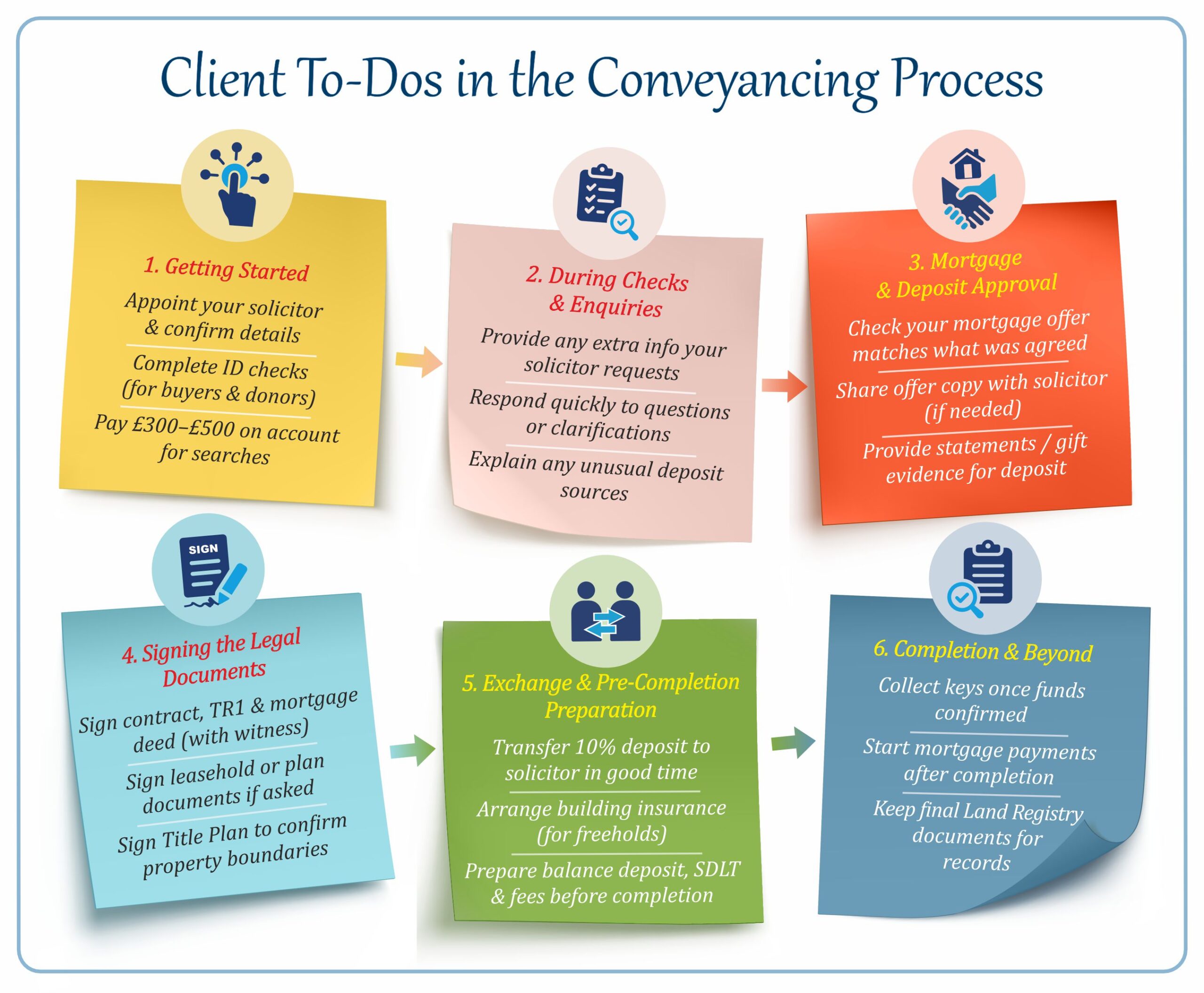 Client To-Dos in the Conveyancing Process