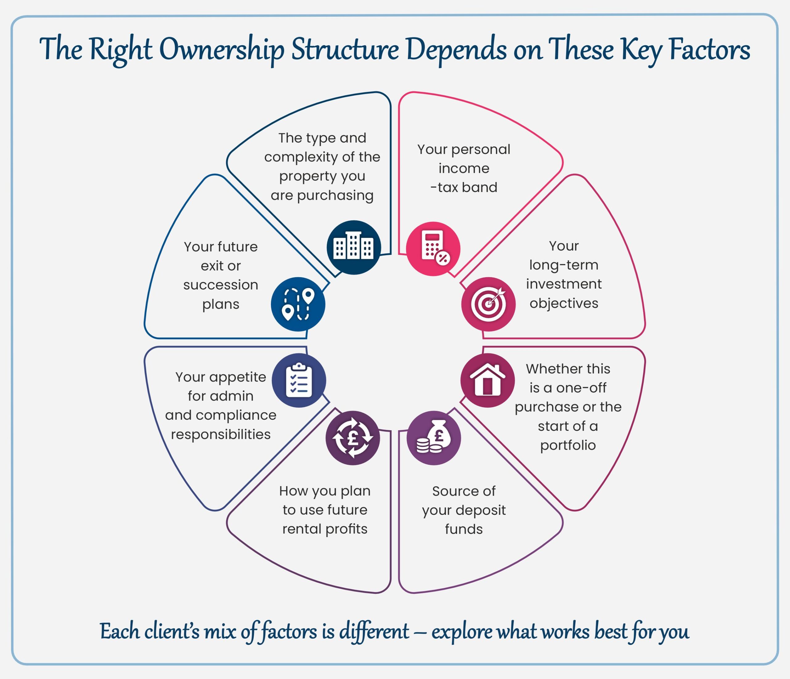 The Right Ownership Structure Depends on These Key Factors - Info 4