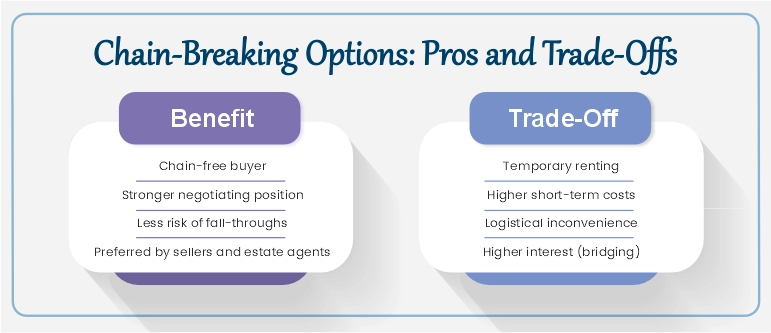 Advantages and risks of chain-free property buying UK