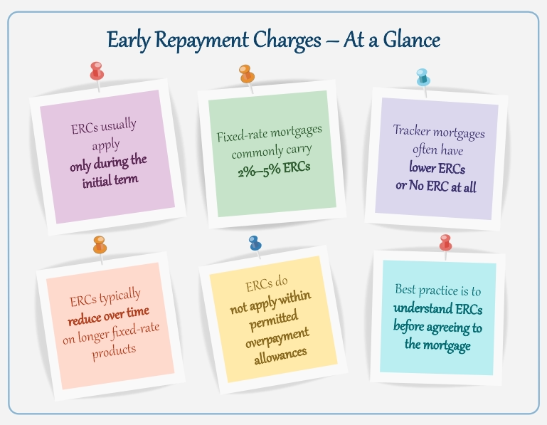 Early repayment charges UK infographic for fixed and tracker mortgages