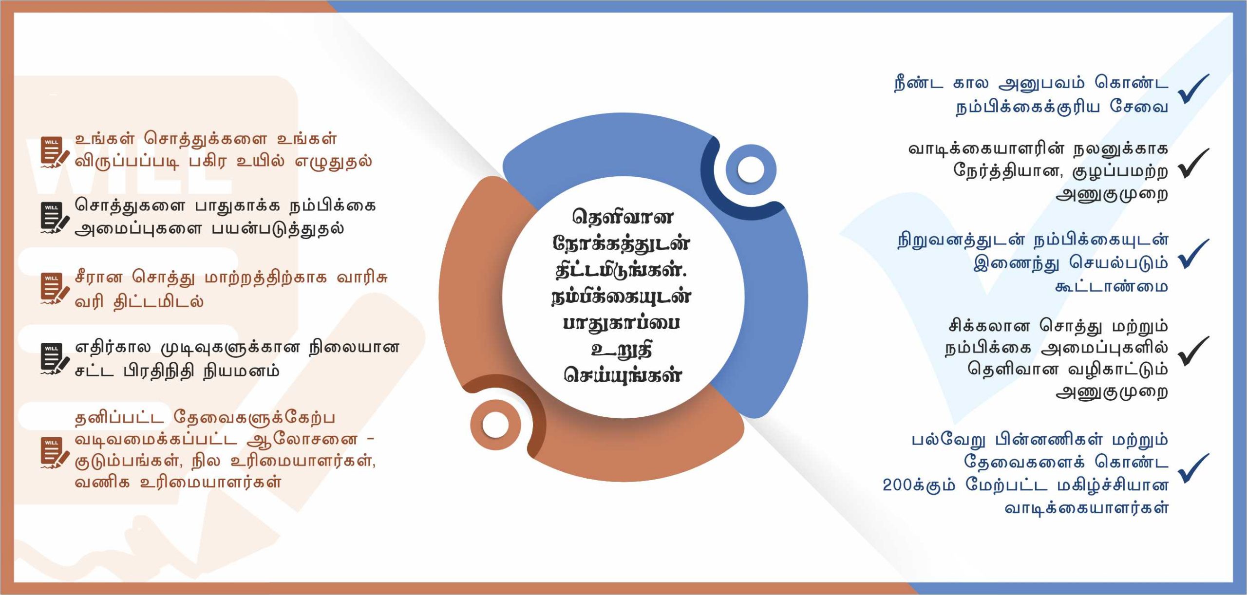 Estate Planning சேவைகள் (Estate Planning Services), Nachu Finance