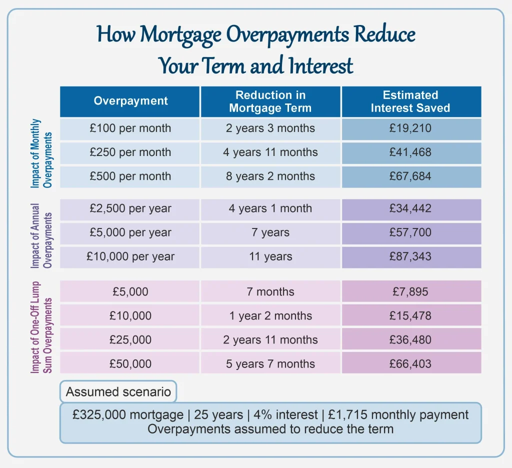 Mortgage overpayment savings table showing how monthly, annual and lump sum overpayments reduce mortgage term and interest costs.