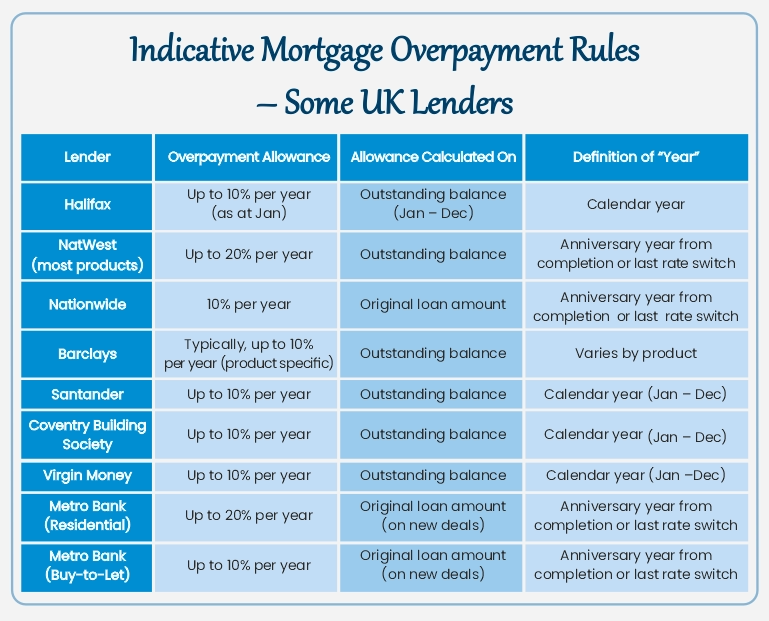 Indicative UK mortgage overpayment rules table showing lender allowances, calculation methods and yearly limits for major banks.