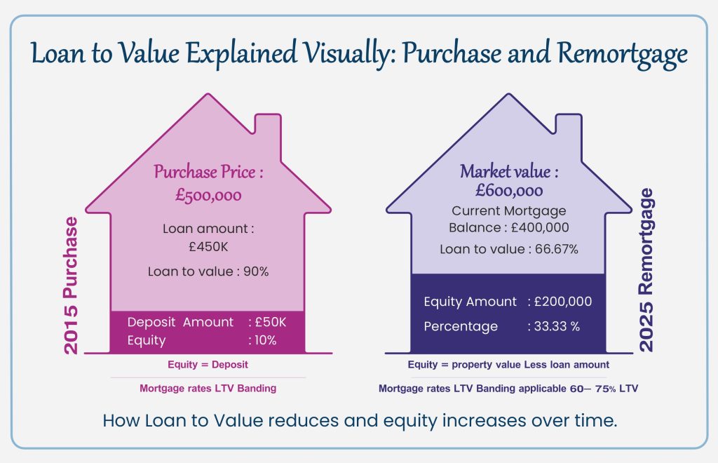 Loan to Value Explained Visually