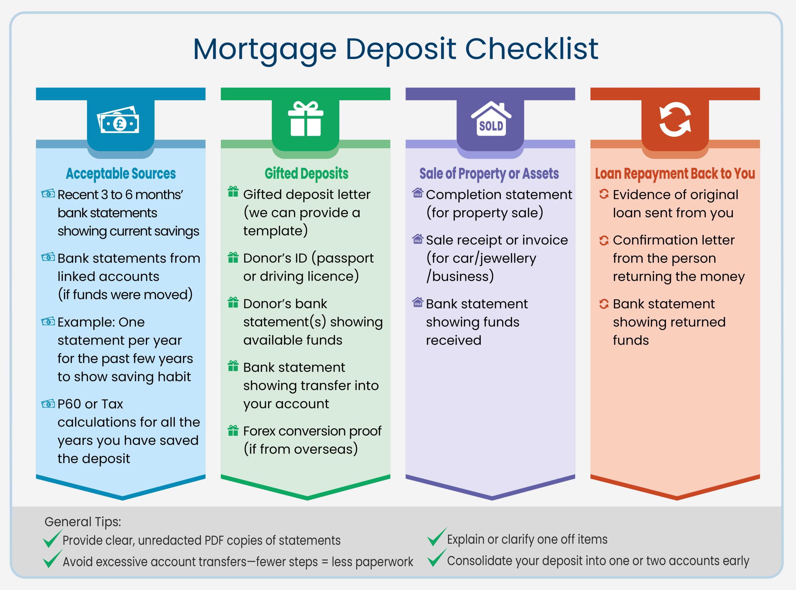 Mortgage deposit checklist showing acceptable sources, gifted deposits, sale of assets, and loan repayment requirements with supporting documents and tips.