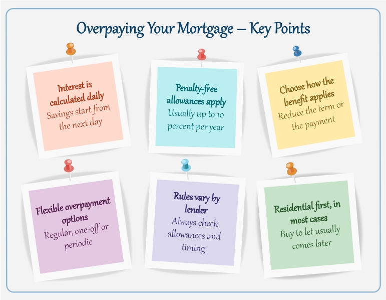 Overpaying your mortgage key points infographic – interest savings, penalty-free allowances, flexible overpayments and lender rules explained.