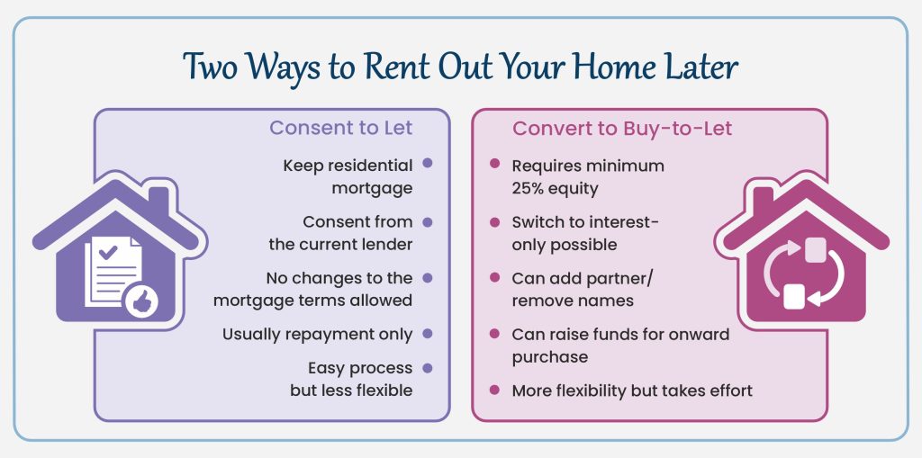 Two Ways to Let Out Your Home in the Future