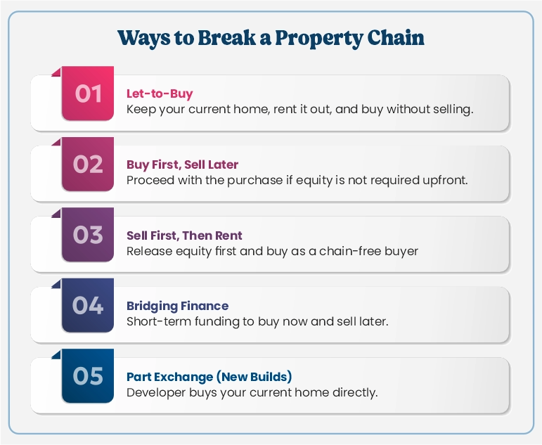 Methods to become a chain-free buyer in the UK property market
