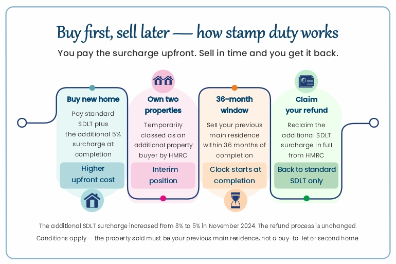 Stamp duty buy first sell later process UK showing 36-month window and surcharge refund rules for home movers.