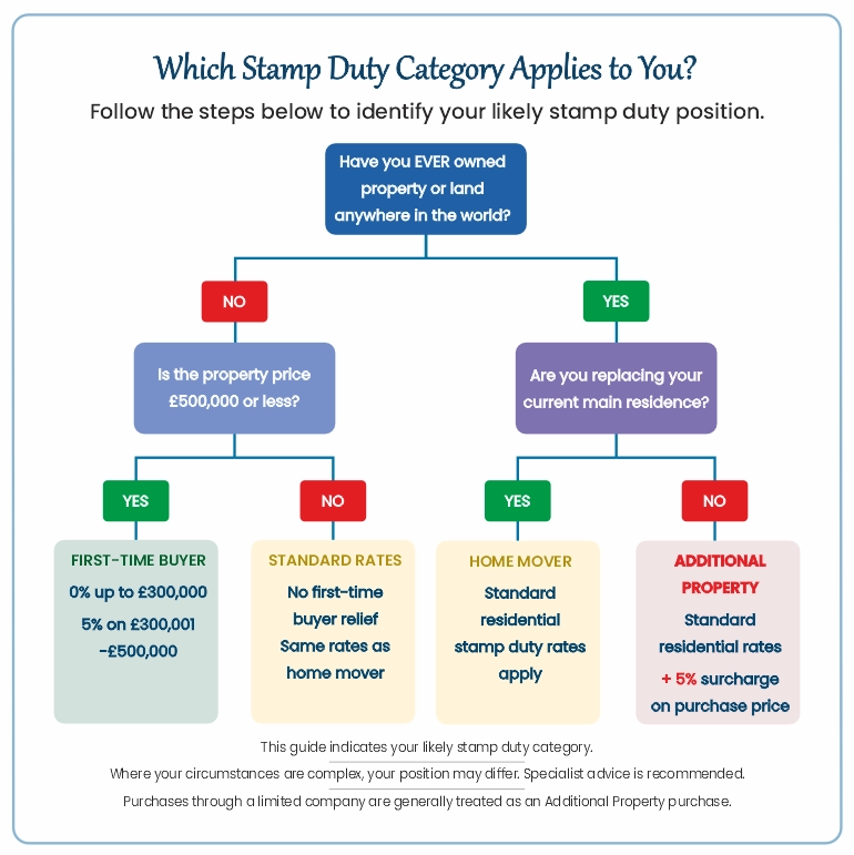 Flowchart showing how to determine your Stamp Duty category based on property ownership and purchase price