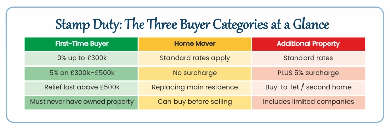 Stamp duty buyer categories UK chart showing first-time buyers, home movers and additional property tax rules.