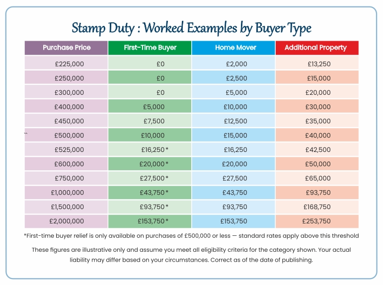 Stamp duty worked examples UK table showing SDLT costs by property price for first-time buyers, movers and investors.