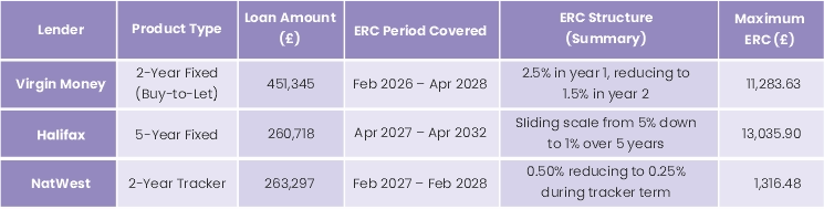 Mortgage ERC comparison table UK lenders Virgin Money Halifax NatWest