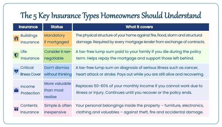 Table comparing buildings insurance, life insurance, critical illness cover, income protection, and contents insurance with explanations of what each covers