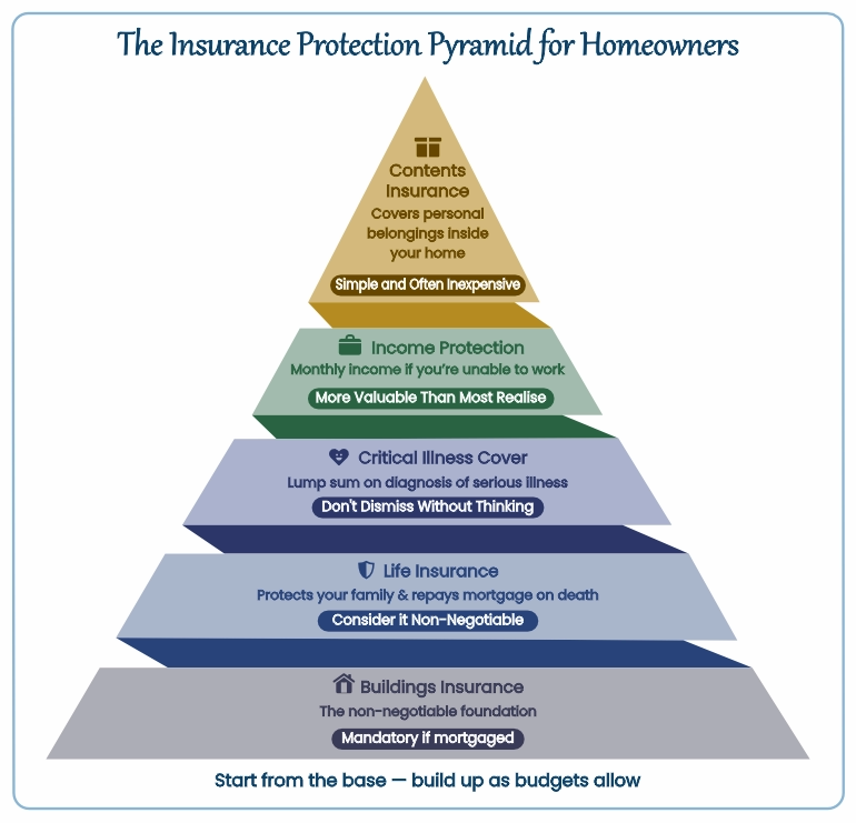 Mortgage insurance protection pyramid showing buildings insurance, life cover, critical illness and income protection for homeowners.