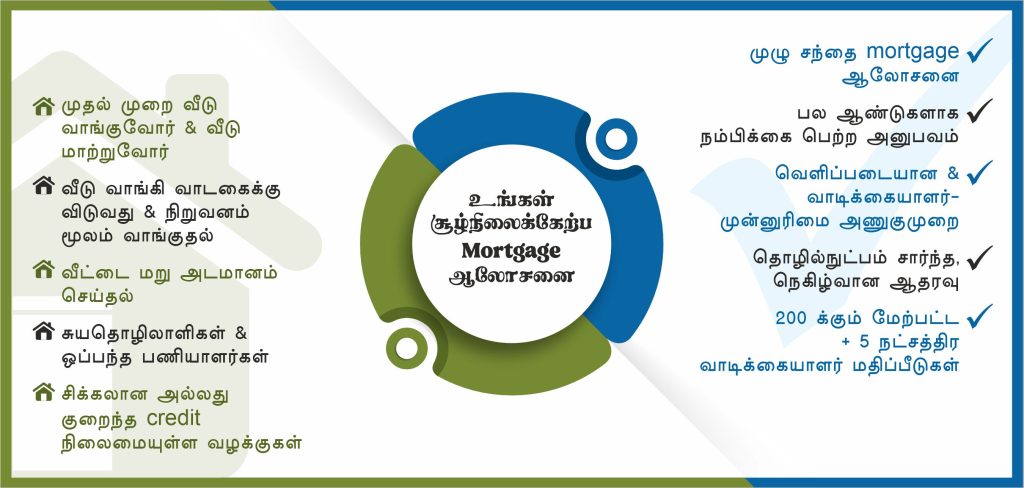 Tamil mortgage advice infographic explaining benefits like easy loan process, quick approval, flexible solutions, and support for home buyers and homeowners.