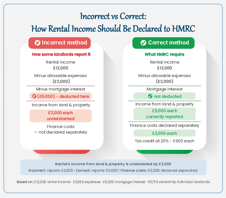 Rental income tax UK incorrect vs correct HMRC reporting showing mortgage interest rules and allowable expenses.