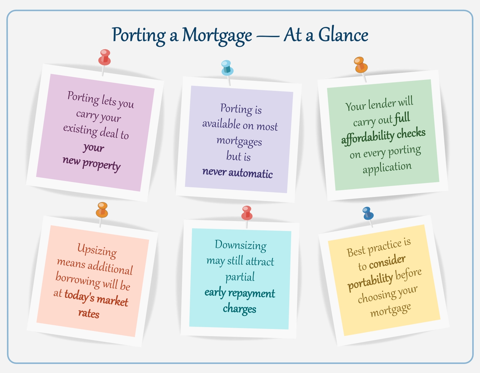 Porting a mortgage at a glance UK – infographic explaining transferring your existing mortgage deal, affordability checks, additional borrowing and early repayment charges.