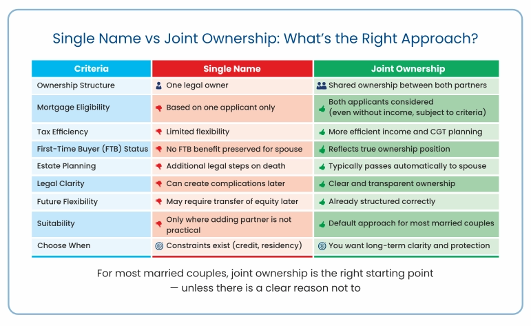 Single vs joint ownership UK property comparison – infographic showing mortgage eligibility, tax efficiency and legal differences for married couples.