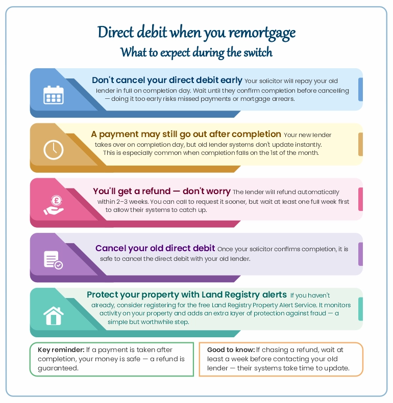 Steps explaining what happens to direct debit payments when you remortgage