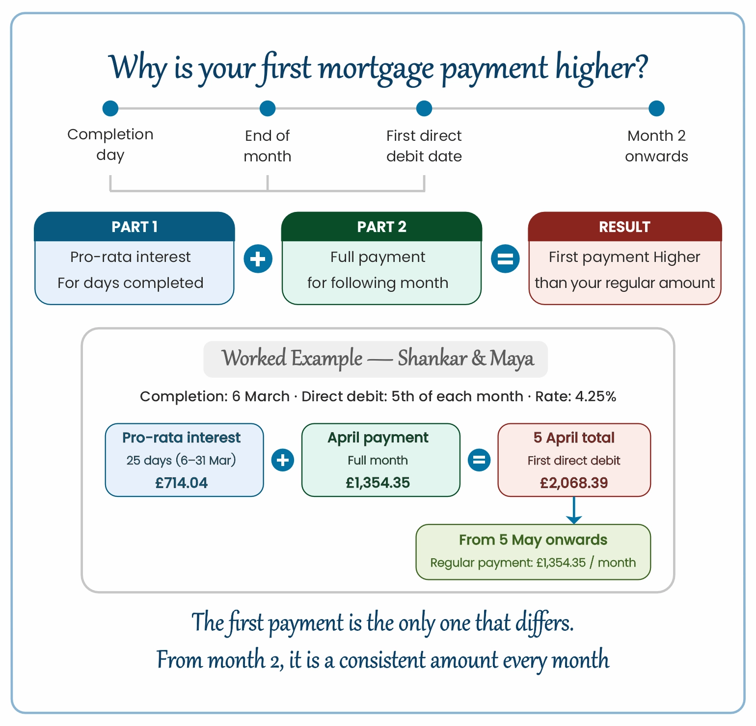 Infographic explaining why the first mortgage payment is higher, with a worked example for Shankar and Maya showing pro-rata interest of Â£714.04 and full April payment of Â£1,354.35 totalling Â£2,068.39