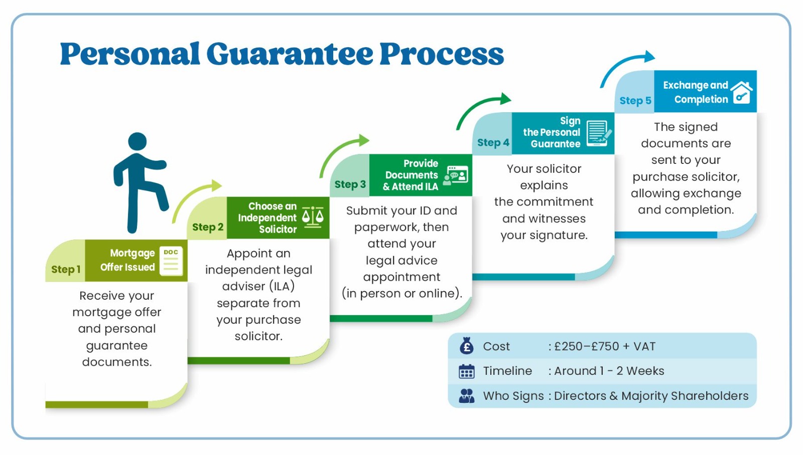 A 5-step infographic showing the personal guarantee process for limited company mortgages, from mortgage offer and independent legal advice to signing the guarantee and property completion.