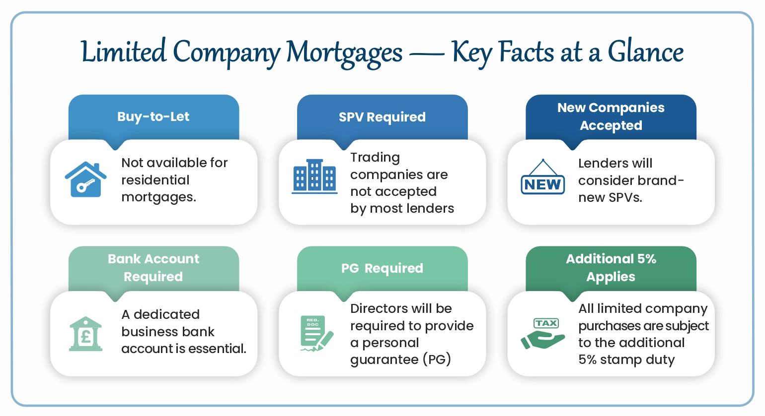 Panel-style infographic showing the key steps for setting up a property SPV for a limited company mortgage.
