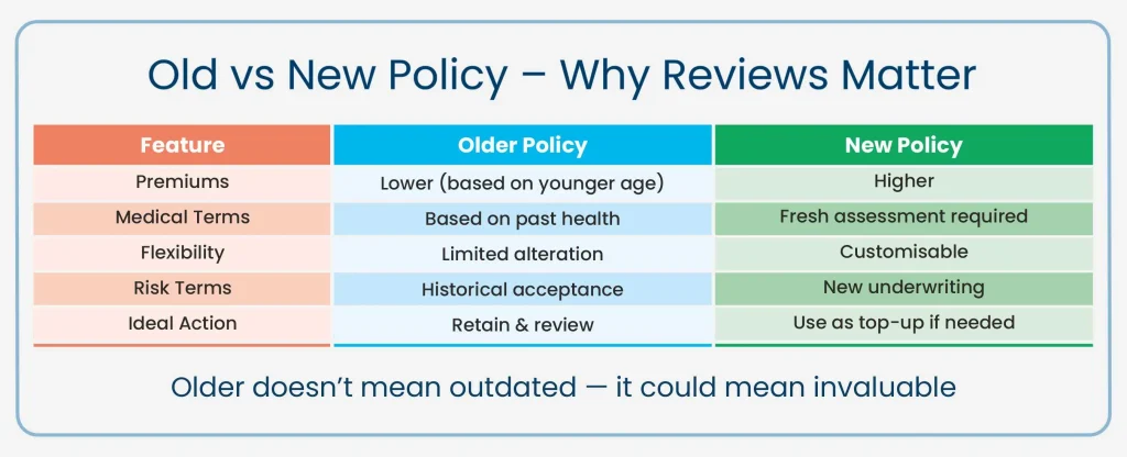 Life Insurance Review: Why You Should Revisit Your Existing Policies, Nachu Finance