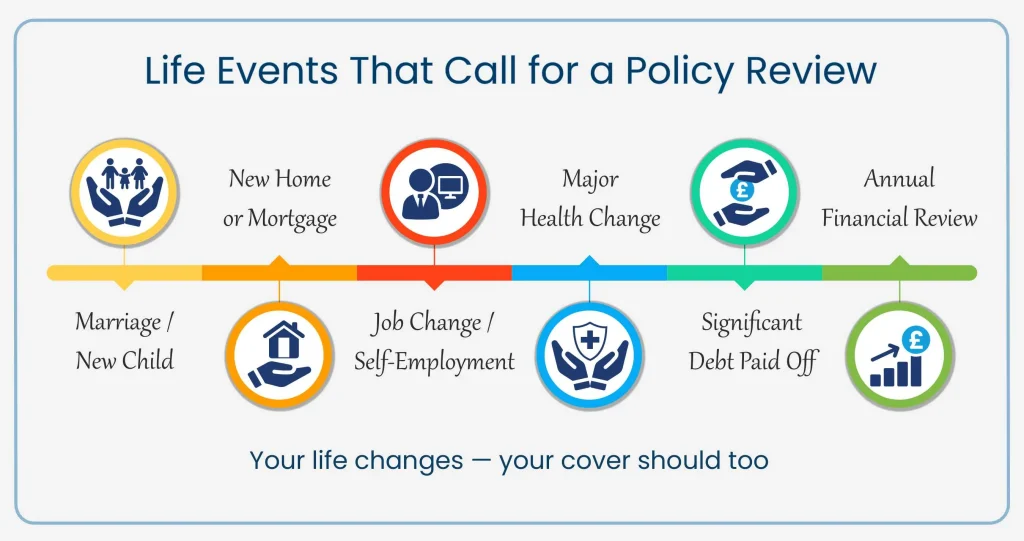 Life events that call for a life insurance review including marriage, a new home, children and a change of employment