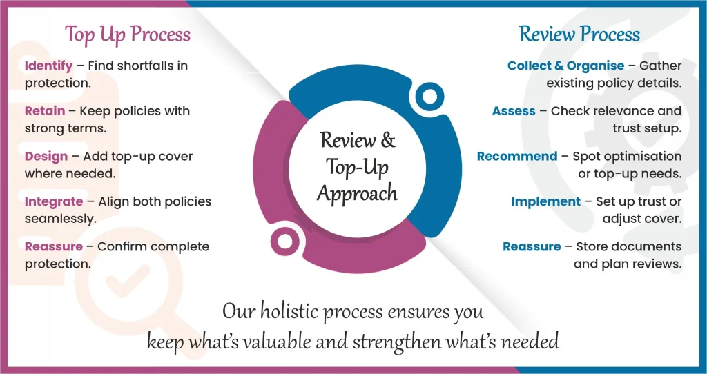 Nachu Finance review and top-up approach keeping the existing life insurance policy and adding top-up cover where needed
