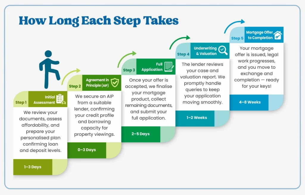 How long each step of the mortgage process typically takes