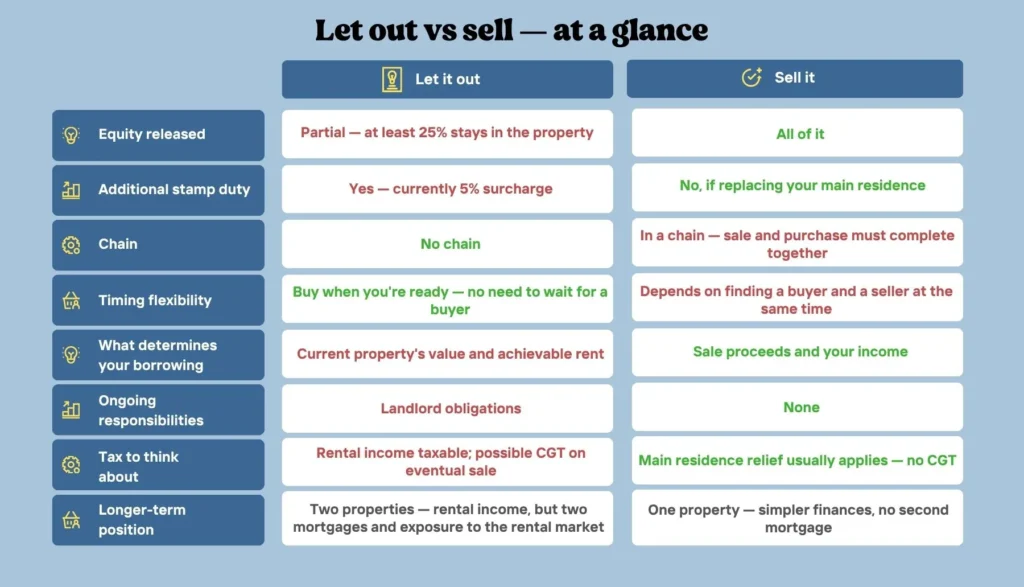 Infographic comparing letting out versus selling a current property when moving home, across equity released, stamp duty, chain, timing, borrowing, responsibilities, tax and longer-term position
