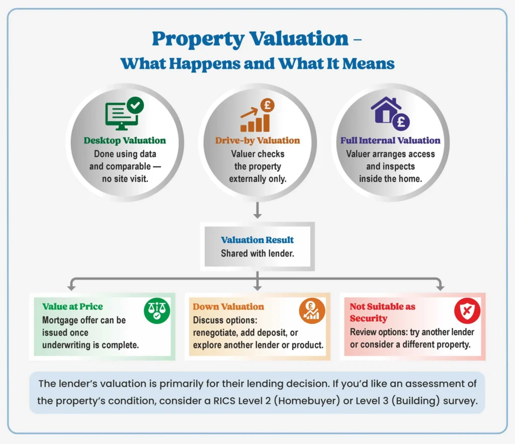Mortgage valuation types and possible outcomes