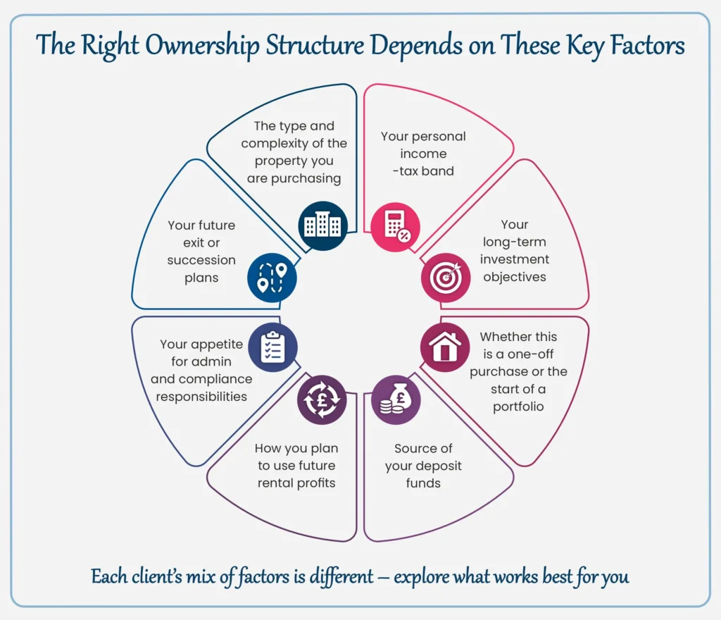 Circular diagram of factors influencing the choice of ownership structure